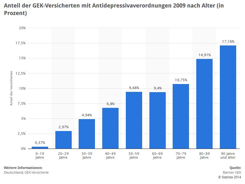 STATISTIK: <b>Antidepressiva: Verordnungen nach Alter</b> > Dargestellt ist der Anteil der GEK-Versicherten mit Antidepressivaverordnungen 2009 nach Alter. Mehr als jedem Zehnten Barmer-Versicherten im Alter von 70-79 Jahren wurden Antidepressiva verordnet. (Quelle: STATISTA / Barmer GEK Arzneimittelreport 2010, S. 139)