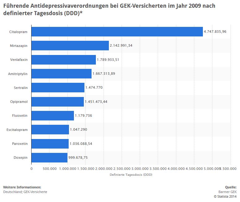 STATISTIK: <b>Am häufigsten verordnete Antidepressiva-Mittel bei GEK-Versicherten</b> > Dargestellt sind führende Antidepressivaverordnungen bei GEK-Versicherten nach der definierten Tagesdosis (DDD) im Jahr 2009. Beim Wirkstoff Citalopram lag die verordnete definierte Tagesdosis bei 4.747.835,96. (Quelle: STATISTA / Barmer GEK Arzneimittelreport 2010, S. 141)