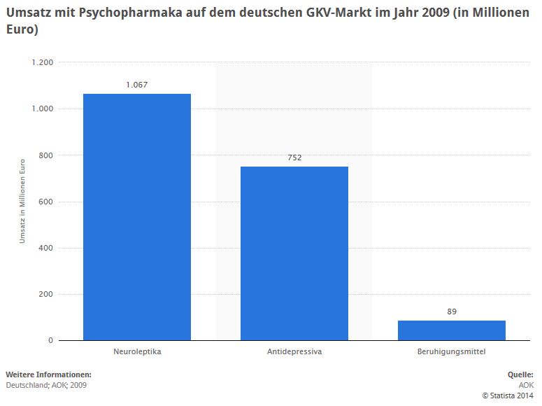 STATISTIK: <b>GKV-Markt - Umsatz mit Psychopharmaka</b> > Die Statistik zeigt den Umsatz mit Psychopharmaka auf dem deutschen GKV-Markt im Jahr 2009. Mit Beruhigungsmitteln wurde 2009 ein Umsatz zu Lasten der GKV von 89 Millionen Euro erzielt. (Quelle: STATISTA / AOK / Der Spiegel Nr. 20, 16. Mai 2010, Seite 118)