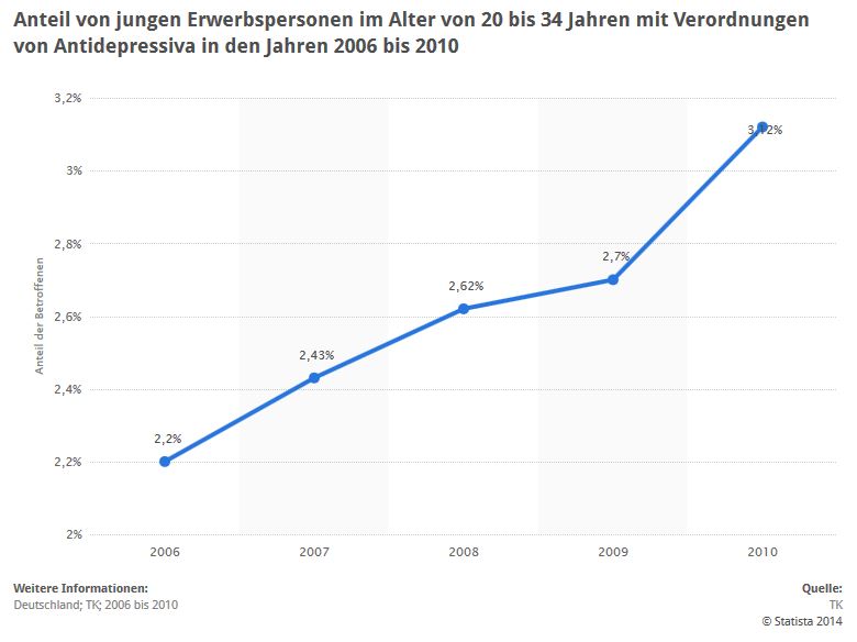 STATISTIK: <b>Anteil von jungen Erwerbspersonen im Alter von 20 bis 34 Jahren mit Verordnungen von Antidepressiva in den Jahren 2006 bis 2010</b> > Die Statistik zeigt den Anteil von jungen Erwerbspersonen im Alter von 20 bis 34 Jahren mit Verordnungen von Antidepressiva in den Jahren 2006 bis 2010. Im Jahr 2006 haben 2,2 Prozent der jungen Erwerbspersonen dieser Altersgruppe Antidepressiva verordnet bekommen. Bei den Auswertungen berücksichtigt wurden junge Erwerbspersonen im Alter von 20 bis 34 Jahren. Die Auswertungen beruhen dabei in den einzelnen Jahren auf Daten zu 595.584 bis 983.317 jungen Erwerbspersonen, die in den vier Quartalen eines Jahres jeweils mindestens einen Tag als Mitglied und damit überwiegend durchgängig bei der TK versichert waren. (Quelle: STATISTA / Techniker Krankenkasse - Gesundheitsreport 2011, Seite 59)