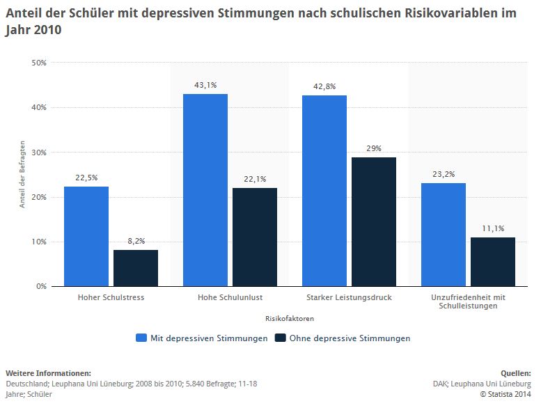 STATISTIK: Anteil der Schüler mit depressiven Stimmungen nach Risikofaktoren > Die vorliegende Statistik zeigt die Ergebnisse einer Umfrage unter deutschen Schülern allgemeinbildender und berufsbildender Schulen zur Verbreitung von depressiven Stimmungen und Faktoren, die diese begünstigen, aus dem Jahr 2010. Rund 42,8 Prozent der befragten Schüler, die subjektiv unter einem hohen Leistungsdruck standen, gaben an, auch unter depressiven Stimmungen zu leiden. (Quelle: STATISTA / DAK; Leuphana Uni Lüneburg 