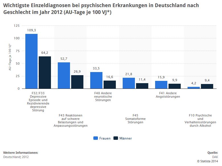 STATISTIK: <b>Wichtigste Einzeldiagnosen bei psychischen Erkrankungen nach Geschlecht</b> > Die Statistik zeigt die wichtigsten Einzeldiagnosen bei psychischen Erkrankungen nach Geschlecht in Deutschland. Im Jahr 2012 entfielen bei Frauen 21,8 Arbeitsunfähigkeitstage (AU-Tage) je 100 VJ* auf die Einzeldiagnose F45: Somatoforme Störungen.<br /> Der DAK-Gesundheitsreport 2013 berücksichtigt alle Personen, die im Jahr 2012 aktiv erwerbstätig und wenigstens einen Tag lang Mitglied der DAK-Gesundheit waren sowie im Rahmen ihrer Mitgliedschaft einen Anspruch auf Krankengeldleistungen der DAK-Gesundheit hatten. Die gesamte Datenbasis für das Berichtsjahr 2012 umfasst knapp 2,7 Mio. Mitglieder der DAK-Gesundheit, die sich zu 58 Prozent aus Frauen und zu 42 Prozent aus Männern zusammensetzen. (Quelle: STATISTA / DAK - Gesundheitsreport 2013, Seite 43)