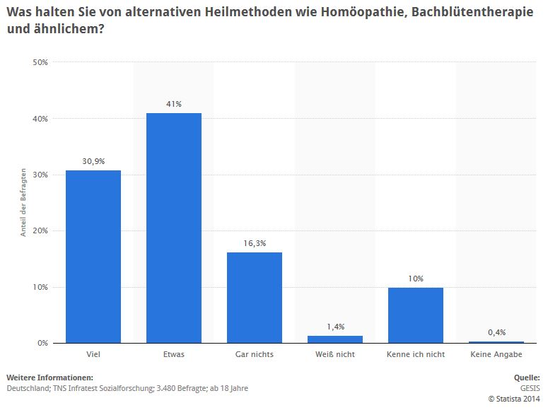 STATISTIK: Was halten Sie von alternativen Heilmethoden wie Homöopathie, Bachblütentherapie und ähnlichem? > Diese Statistik zeigt das Ergebnis einer Umfrage in Deutschland zur Einstellung gegenüber Homöopathie und Bachblütentherapie. Im Jahr 2012 hielten 16,3 Prozent der Befragten gar nichts von alternativen Heilmethoden wie Homöopathie, Bachblütentherapie und ähnlichem. (Quelle: STATISTA / GESIS / TNS Infratest Sozialforschung)