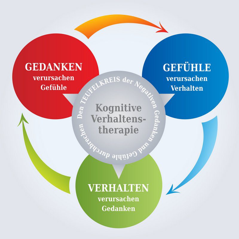 Ängste bewältigen durch eine Kognitive Verhaltenstherapie | In Verhaltenstherapien lernt und übt der Patient mit dem Psychotherapeuten verschiedene Angstbewältigungsstrategien (© artellia / Fotolia)