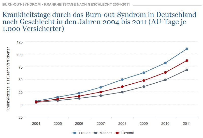 Statistik: Burn-out-Syndrom - Krankheitstage nach Geschlecht 2004-2011 >> Die vorliegende Statistik zeigt die Anzahl der Krankheitstage (AU-Tage) je 1.000 Mitglieder aufgrund des Burn-out-Syndroms in Deutschland nach Geschlecht in den Jahren 2004 bis 2011. Im Jahr 2004 kamen durchschnittlich 4,6 Krankheitstage auf Tausend Versicherte (ohne Rentner) aufgrund des Burn-out-Syndroms. Der BKK Gesundheitsreport erfasst und analysiert die gesundheitlichen Befunde von 12 Millionen BKK Versicherten, die einen Anteil von 17 Prozent an der gesetzlichen Krankenversicherung und ca. 20 Prozent der sozialversicherungspflichtig Beschäftigten in Deutschland ausmachen. Die BKK Analysen stellen damit ein gutes Abbild des Krankheitsgeschehens in Deutschland dar. (Quelle: Statista / BKK Bundesverband)