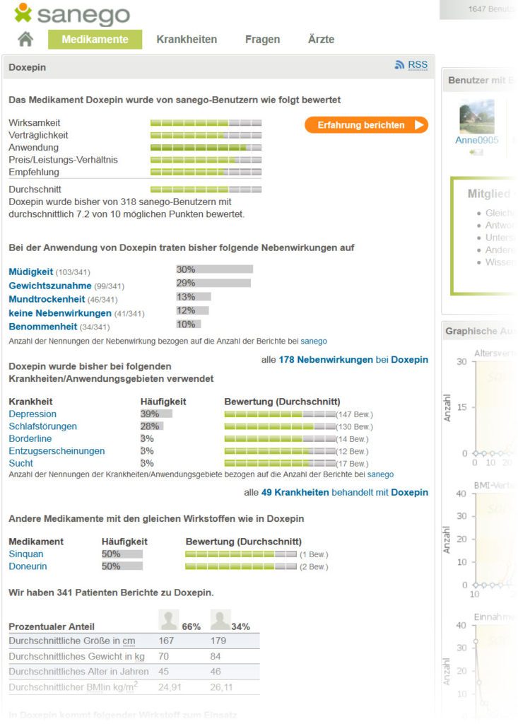 Auf der Website sanego.de/Medikamente/Doxepin/ finden sich Statistiken zu Doxepin Erfahrungen, auch hinsichtlich der Wirkung und Nebenwirkungen (Screenshot vom 01.05.2018)