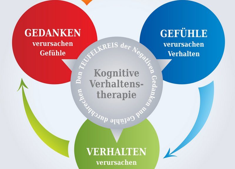 Kognitive Verhaltenstherapie - Gedanken, Gefühle, Verhalten (© artellia / Fotolia)